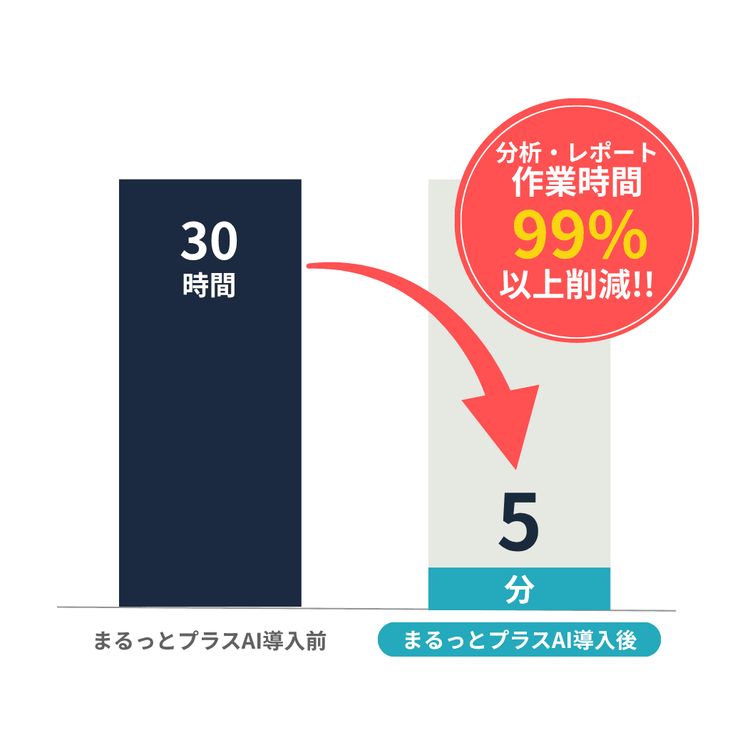 分析・レポート作業時間99%削減 - まるっとプラスAI導入前後比較