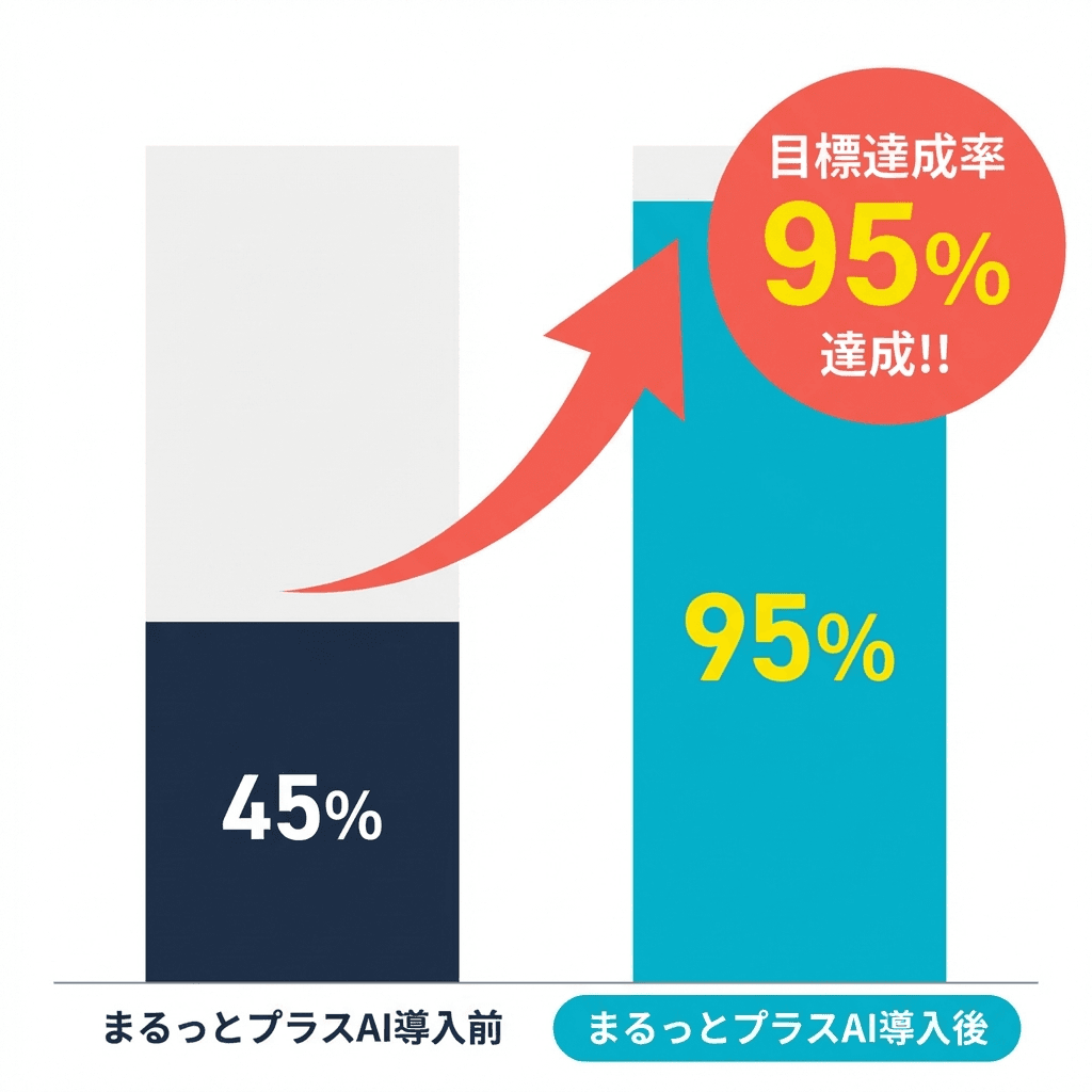 目標達成率95%達成 - まるっとプラスAI導入前45%が導入後95%に向上