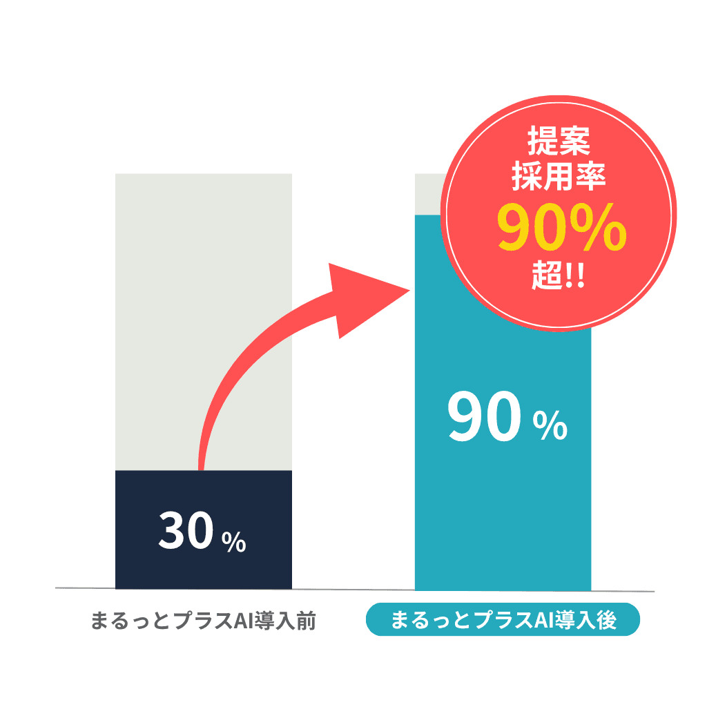 提案採用率90%超 - まるっとプラスAI導入前後比較