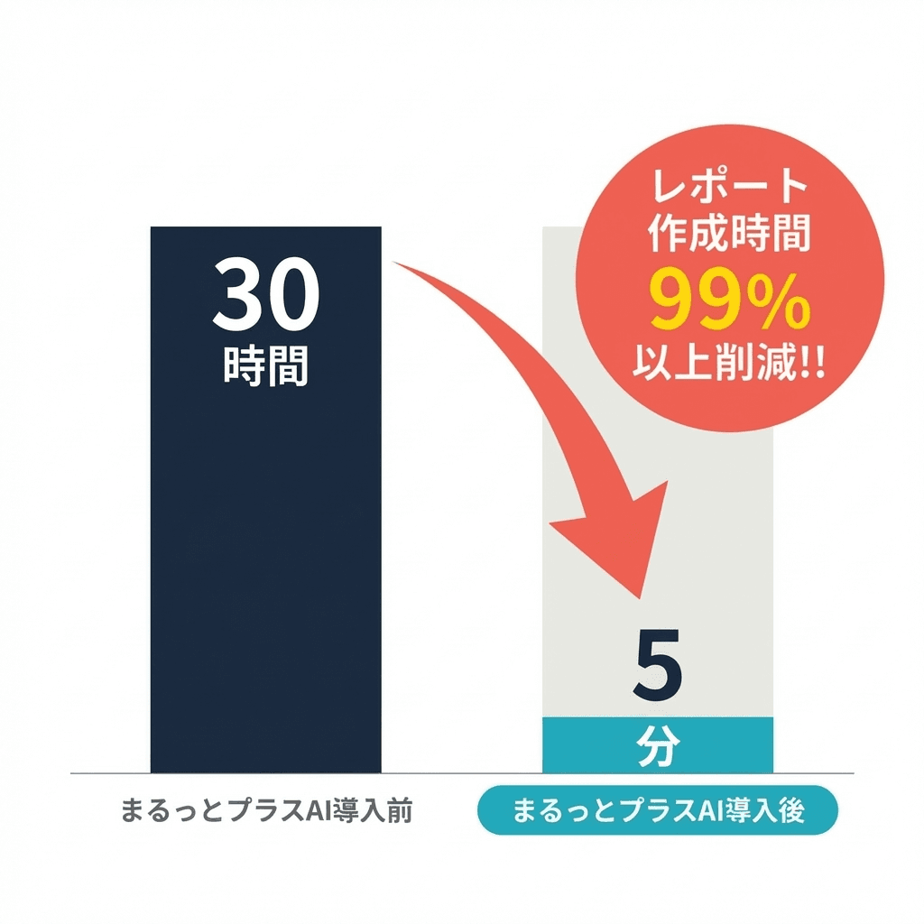 レポート作成時間99%以上削減 - まるっとプラスAI導入前30時間が導入後5分に