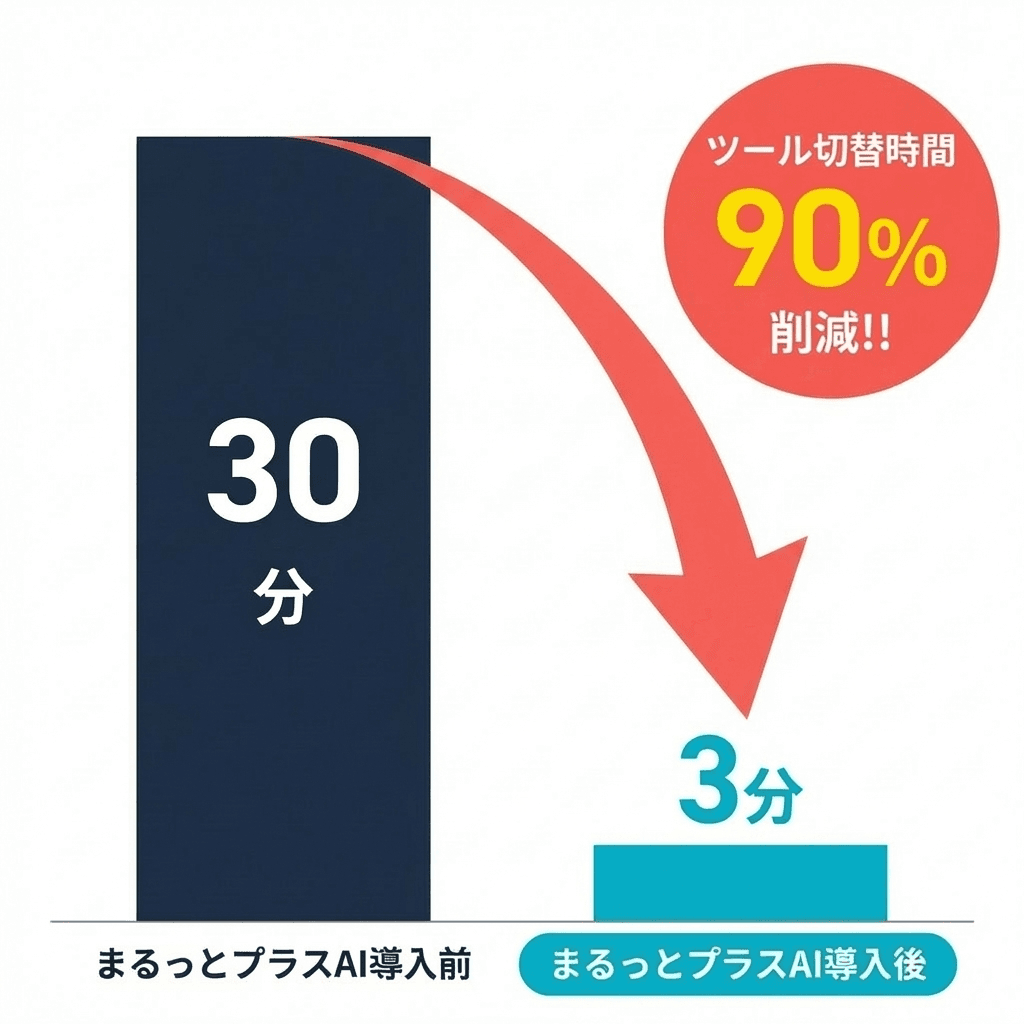 ツール切り替え時間90%削減 - まるっとプラスAI導入前30分が導入後3分に短縮