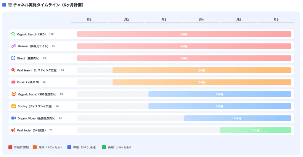 6ヶ月実施タイムライン